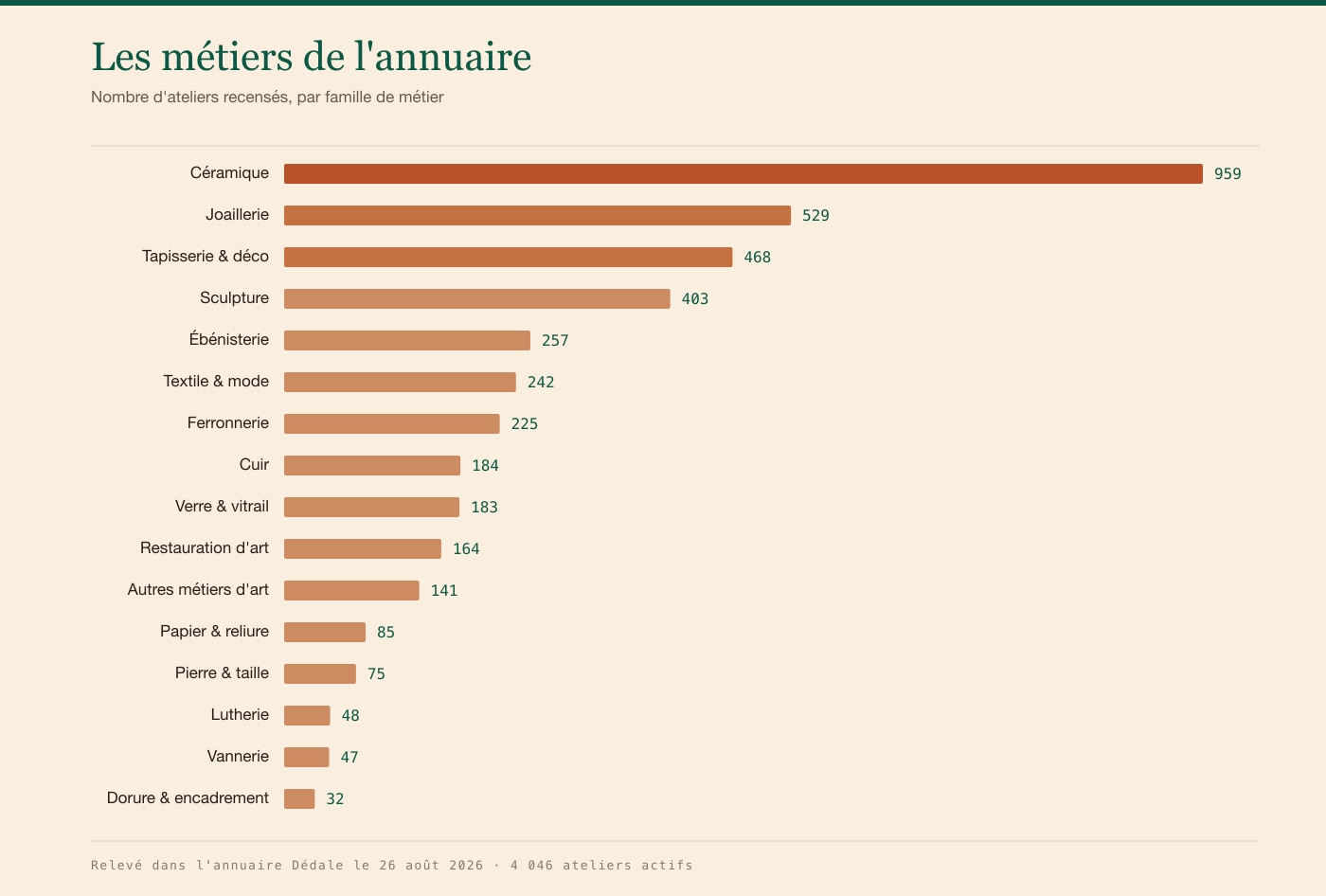 Diagramme en barres : céramique 959, joaillerie 529, tapisserie et déco 468, sculpture 403, ébénisterie 257