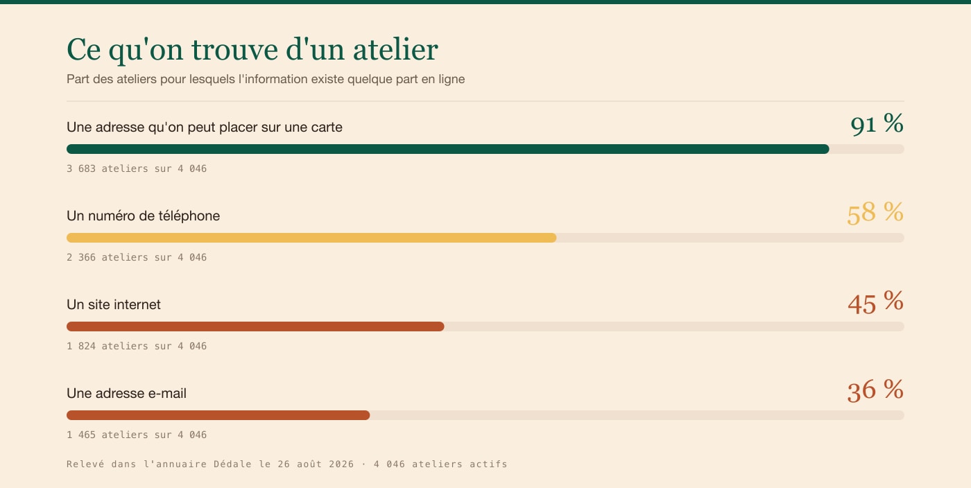 Jauges : 91 % ont une adresse cartographiable, 58 % un téléphone, 45 % un site internet, 36 % une adresse e-mail